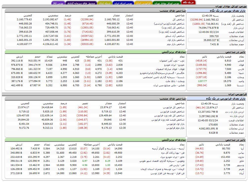 ریزش بیش از ۳۲ هزار واحدی شاخص بورس