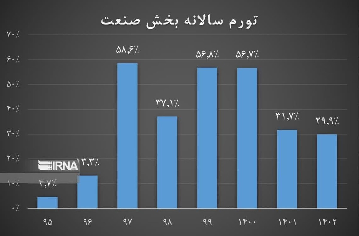 تورم صنعت و خدمات کاهش یافت