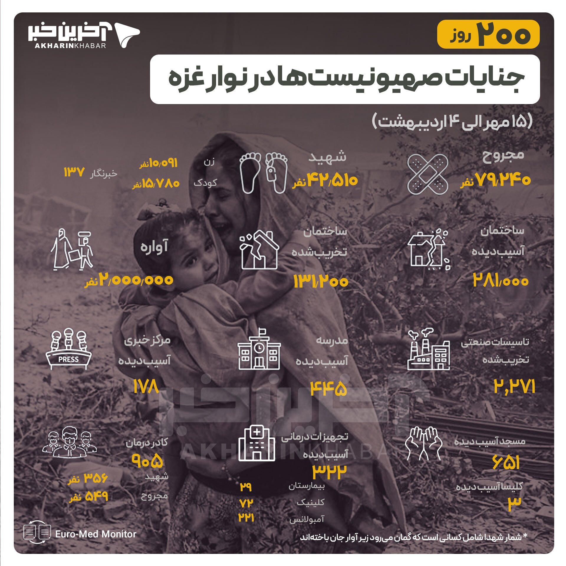 200 روز جنایات صهیونیست ها در نوار غزه