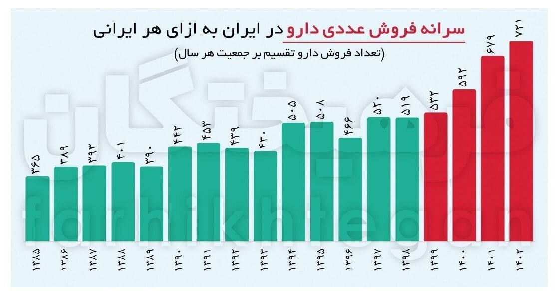 رشد 2 برابری سرانه مصرف داروی در کشور