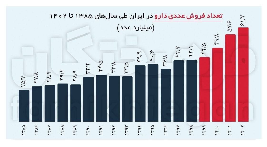 رشد 2 برابری سرانه مصرف داروی در کشور