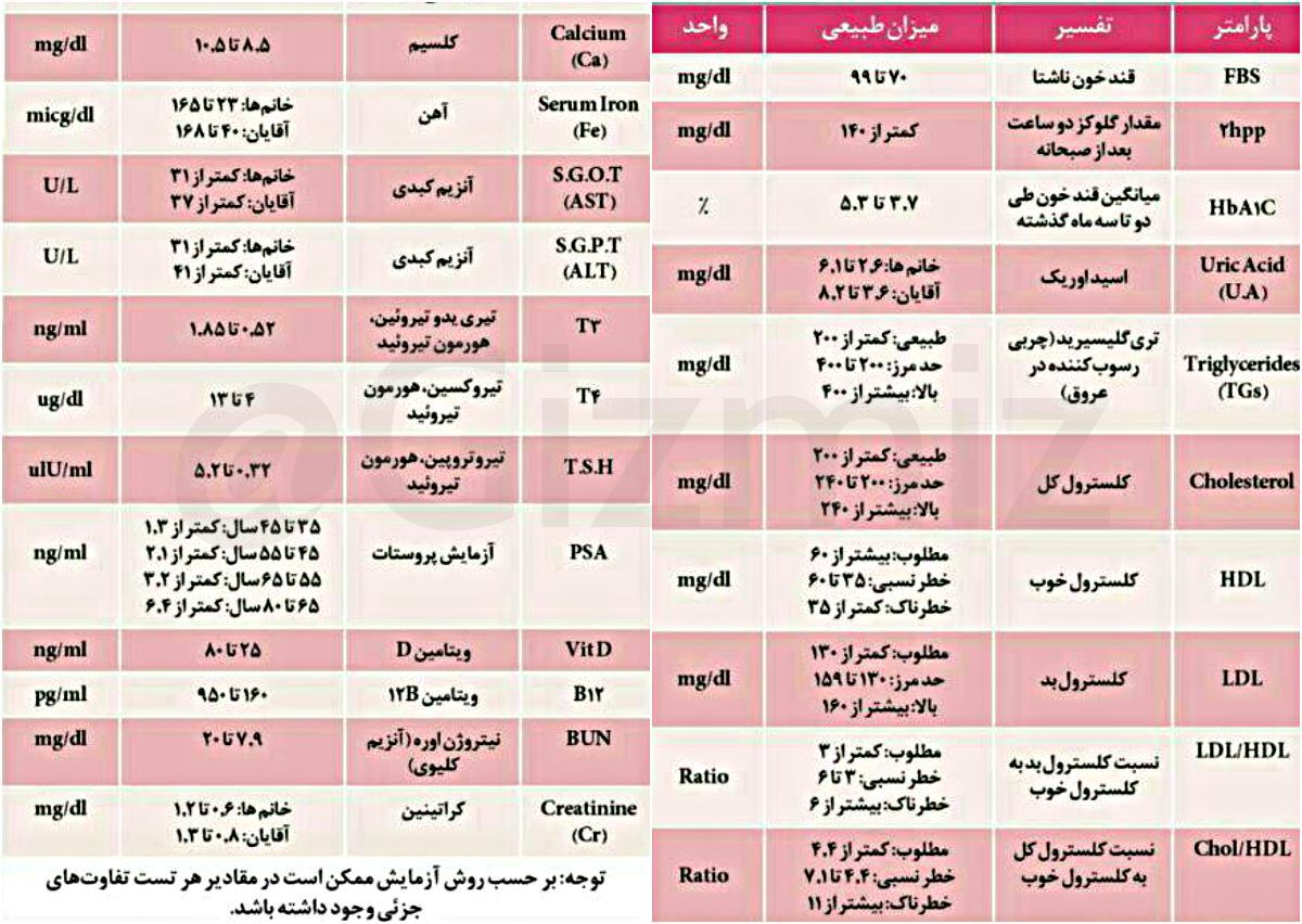 راهنمای کامل آزمایش خون به روشی ساده و قابل فهم برای همه