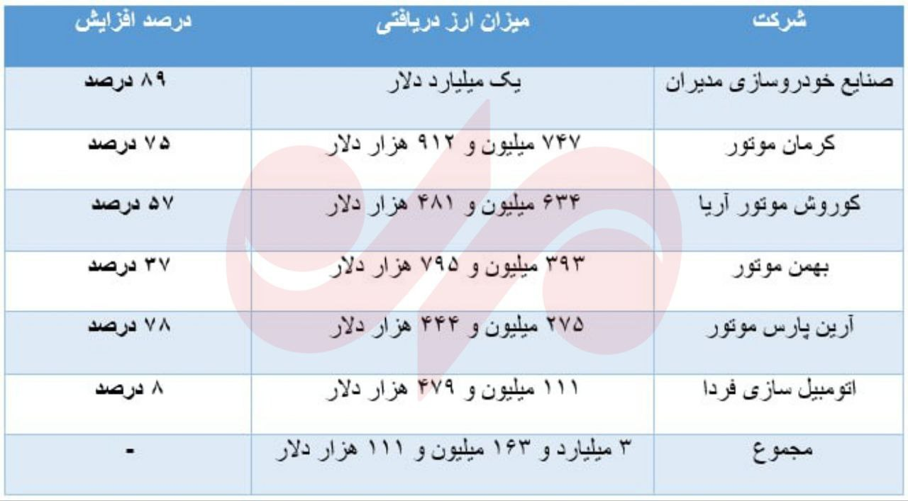 تخصیص۳.۱میلیارد دلار برای مونتاژ/برای واردات خودروارزنداریم؟