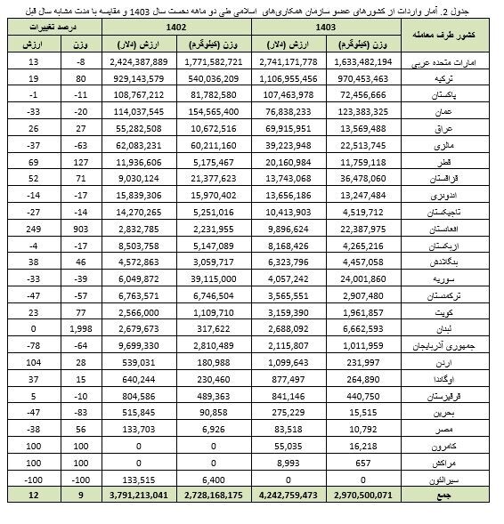 افزایش تجارت ایران با اعضای سازمان همکاری های اسلامی به 9.2 میلیارد دلار در دو ماهه نخست 1403