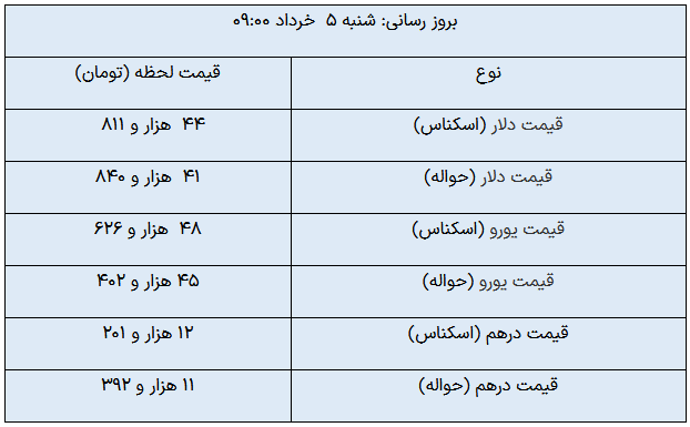 قیمت روز ارزهای مبادله‌ای/ دلار ثابت ماند
