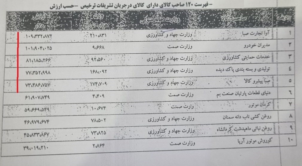 کدام شرکت‌ها مالک ۱.۵ میلیارد دلار کالای پشت گمرک هستند؟