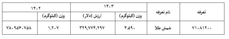 در دو ماهه نخست امسال 4.6 تن طلا به ارزش 330 میلیون دلار وارد کشور شد