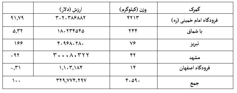 در دو ماهه نخست امسال 4.6 تن طلا به ارزش 330 میلیون دلار وارد کشور شد