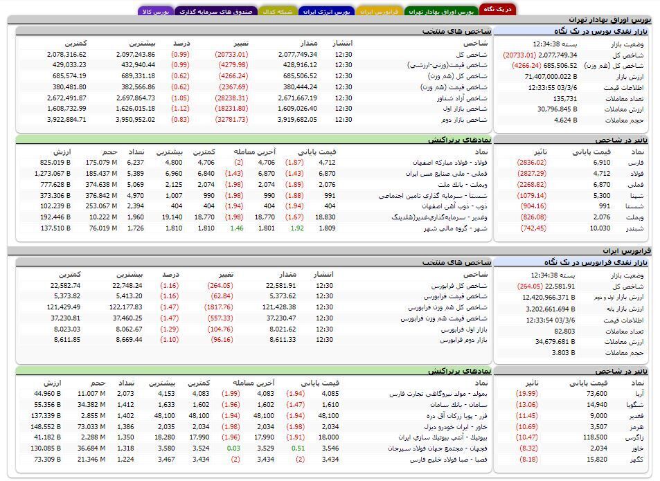 ریزش ۲۰ هزار واحدی شاخص کل بورس