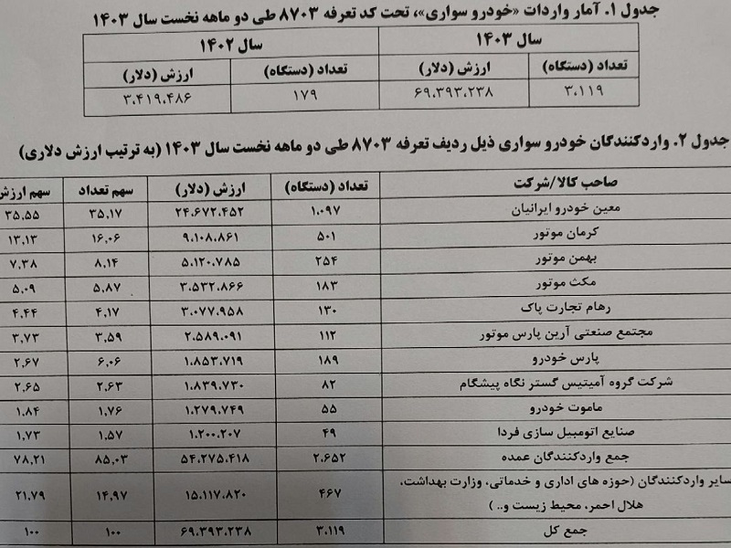 ۲ ماه اول سال ۳۰۰۰ خودرو خارجی ترخیص شد