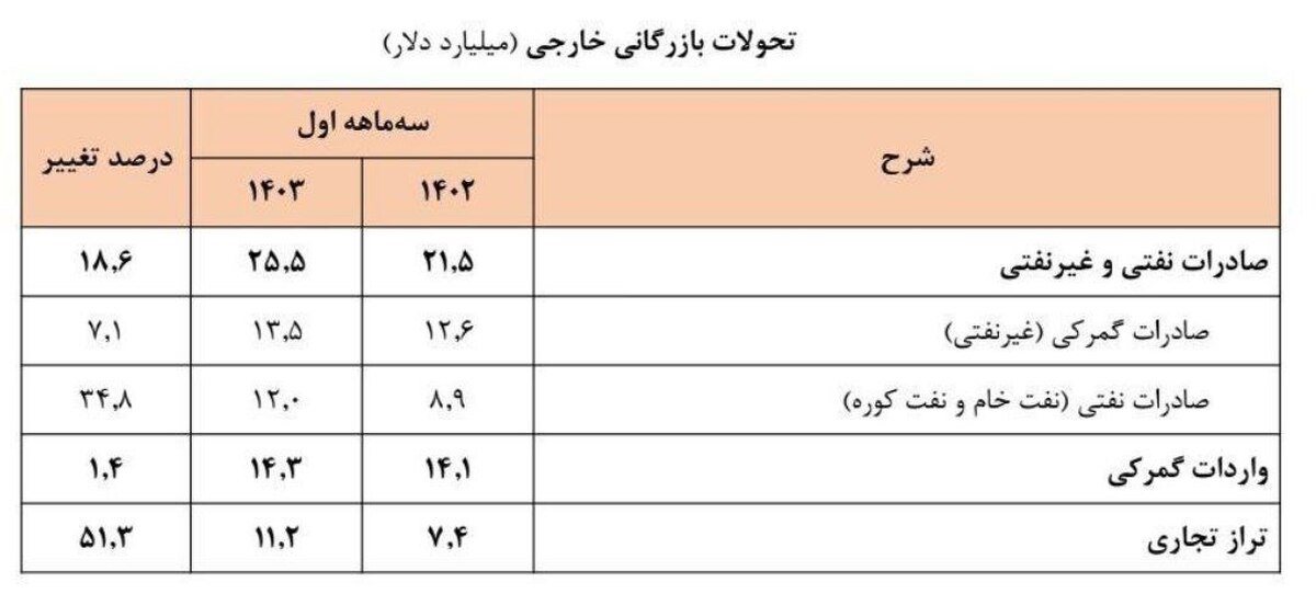 درآمدهای ارزی کشور نسبت به مدت مشابه پارسال بیش از ۴ میلیارد دلار افزایش یافت