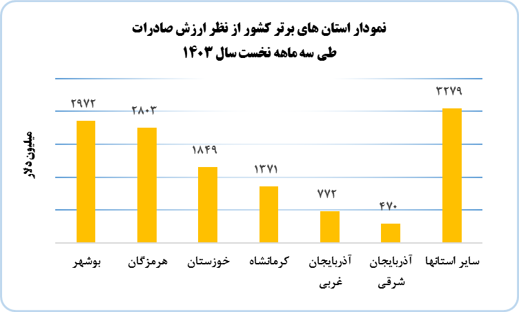 گزارش مبادلات تجارت خارجی به تفکیک استان¬ها طی سه ماهه نخست سال 1403