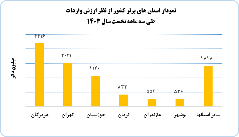 گزارش مبادلات تجارت خارجی به تفکیک استان¬ها طی سه ماهه نخست سال 1403
