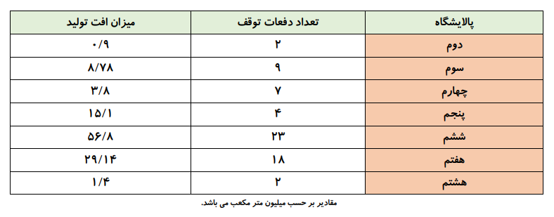 ۵۰۰ میلیون مترمکعب گاز از دست رفته حاصل مثلث مدیریتی چگینی زمانی باهوش
