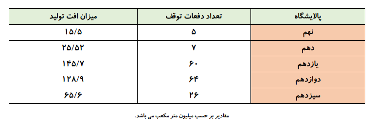 ۵۰۰ میلیون مترمکعب گاز از دست رفته حاصل مثلث مدیریتی چگینی زمانی باهوش