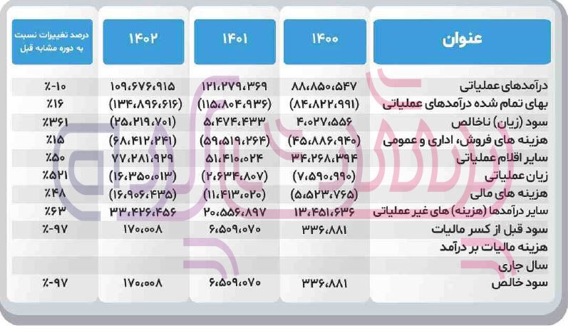 کاهش ۹۷ درصدی ارزش سهام و سود مخابرات ایران  درسال گذشته