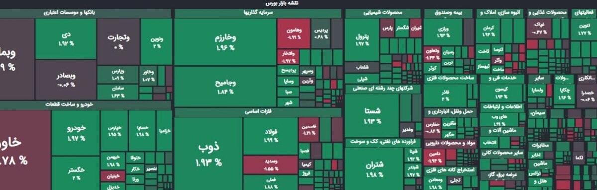 بورس بیش از ۱۴ هزار واحد رشد کرد