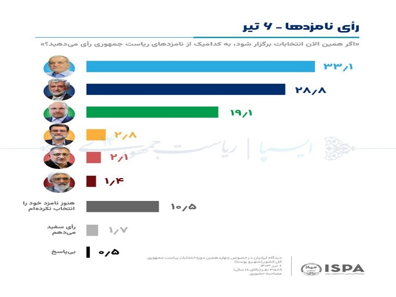 فاجعه نظرسنجی ها!؟