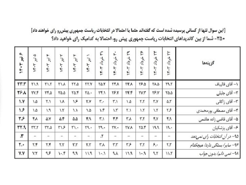فاجعه نظرسنجی ها!؟