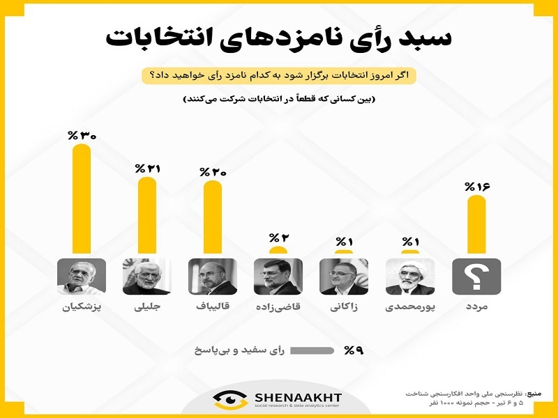 فاجعه نظرسنجی ها!؟