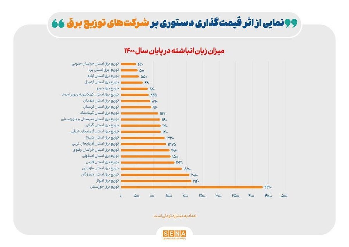 نمایی از آثار قیمت‌گذاری دستوری بر شرکت‌های توزیع برق