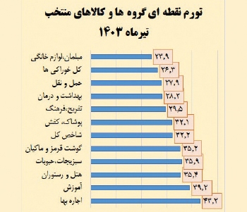 کاهش تب تورم با ترمز خوراکی ها