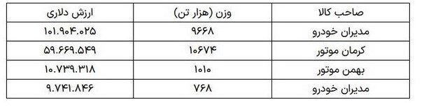 چرا «مدیران و کرمان‌» خودرو از لیست مجاز گمرک خارج شدند؟
