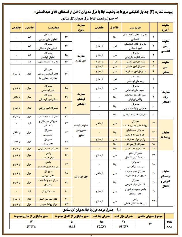 گزارشی که قبل از برکناری عبدالملکی در اختیار دستگاه های نظارتی قرار گرفت ولی خوانده نشد!