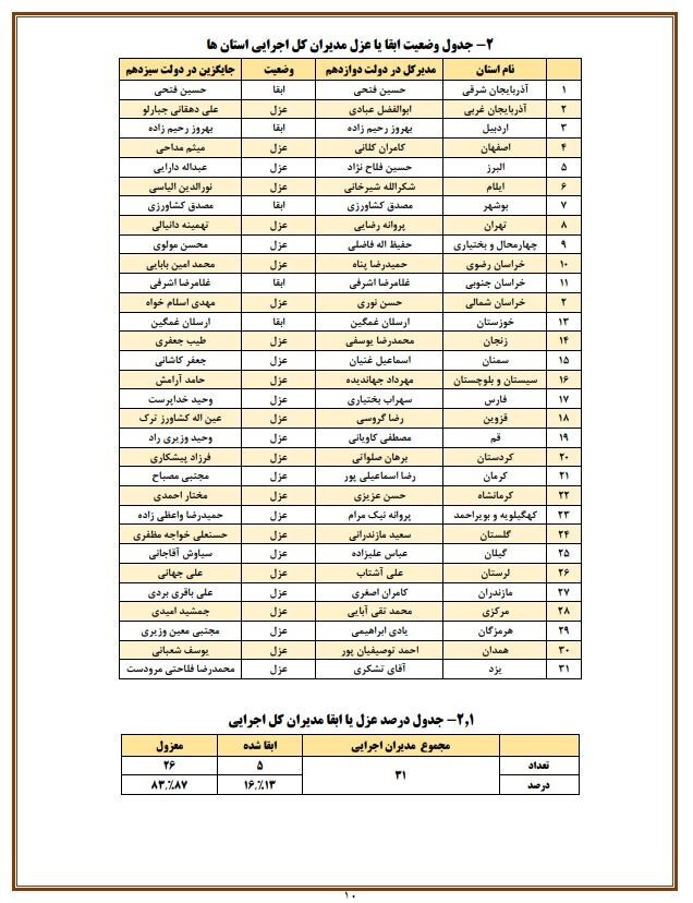 گزارشی که قبل از برکناری عبدالملکی در اختیار دستگاه های نظارتی قرار گرفت ولی خوانده نشد!