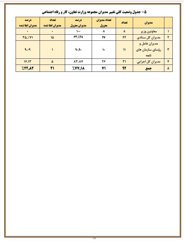 گزارشی که قبل از برکناری عبدالملکی در اختیار دستگاه های نظارتی قرار گرفت ولی خوانده نشد!