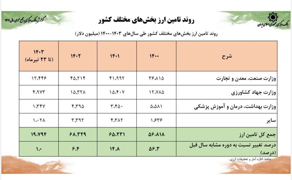 بانک مرکزی: ذخایر ارزی و طلای کشور افزایش یافت
