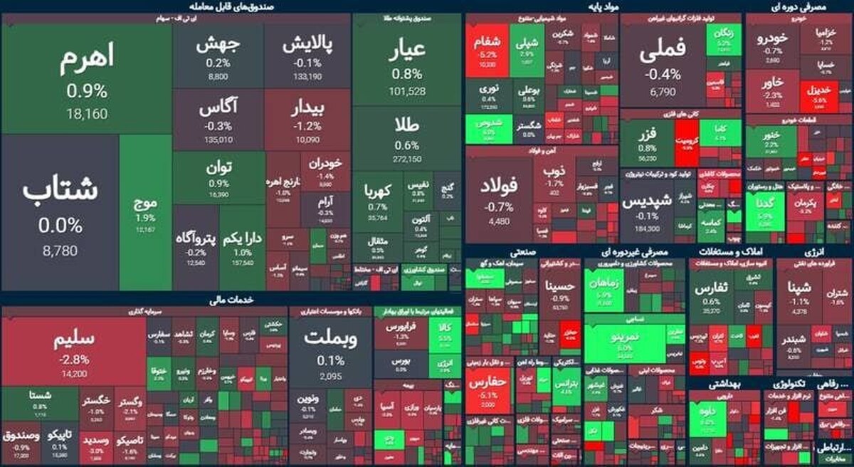 افت ۱۱ هزار واحدی شاخص بورس