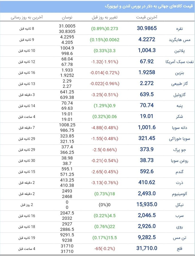 قیمت‌ کالاهای جهانی به دلار در بورس لندن و نیویورک