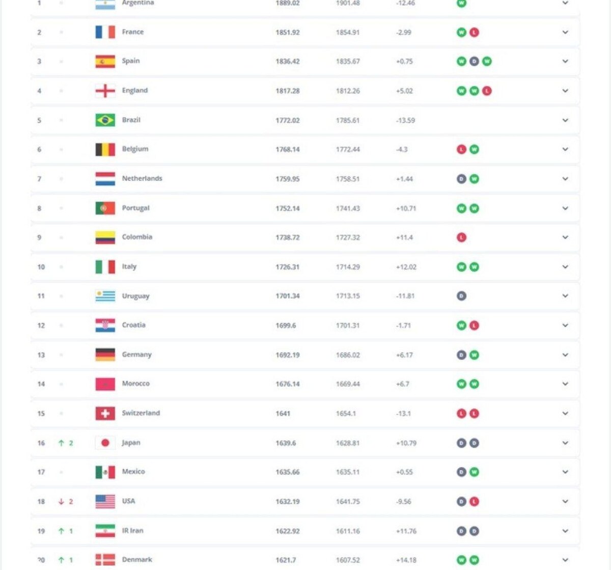 صعود تاریخی فوتبال ایران پس از ۱۸ سال