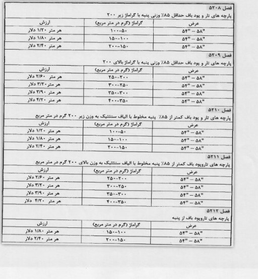 ورود بازرسی گمرک به تخلفات واردات پارچه در گمرکات جنوب کشور