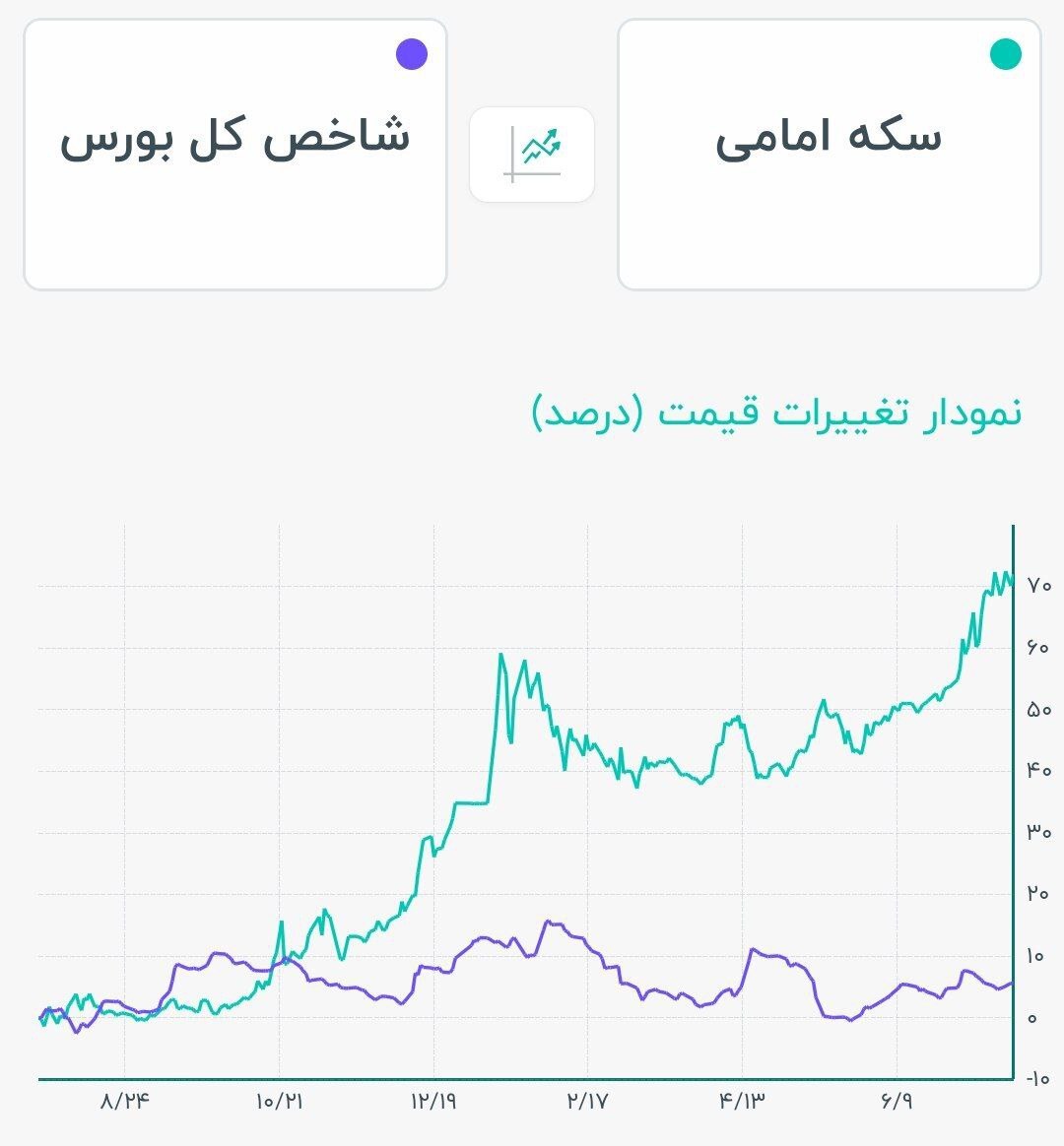 آقای رئیس جمهور، آقای همتی؛ بورس در انتظار کدام بلندمدت است؟
