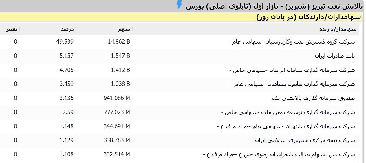 افت 1757 میلیارد تومانی سود خالص پالایشگاه نفت تبریز در سال 1402 نسبت به سال 1401