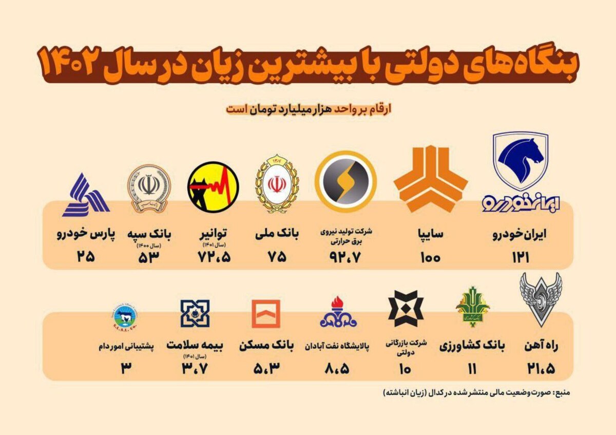 زیان انباشته 600 هزار میلیارد تومانی 14 شرکت بزرگ ایران