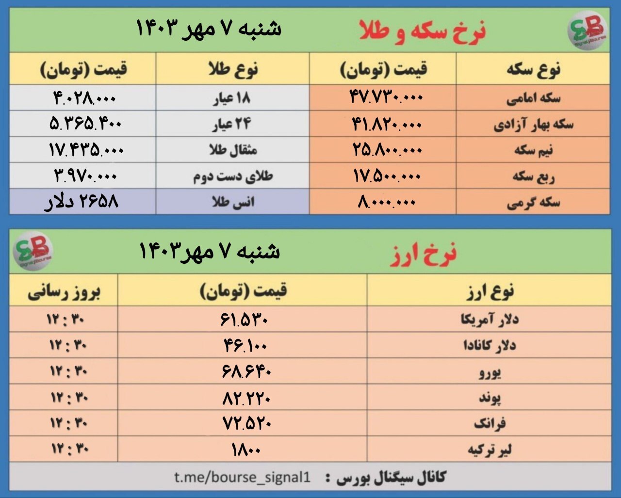 دلار در کانال 61 هزار تومان، سکه در کانال 47 میلیون تومان