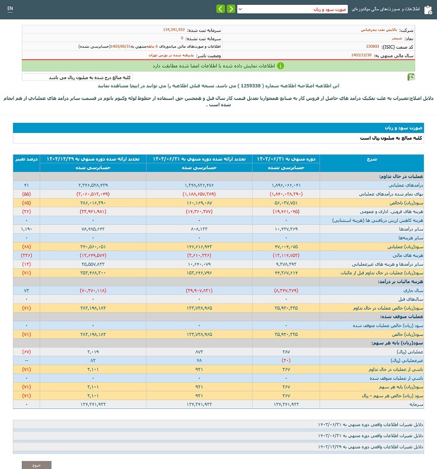 کاهش 8782 میلیارد تومانی سود خالص پالایشگاه بندرعباس در شش ماهه نخست 1403 بدلیل افزایش قیمت تمام شده