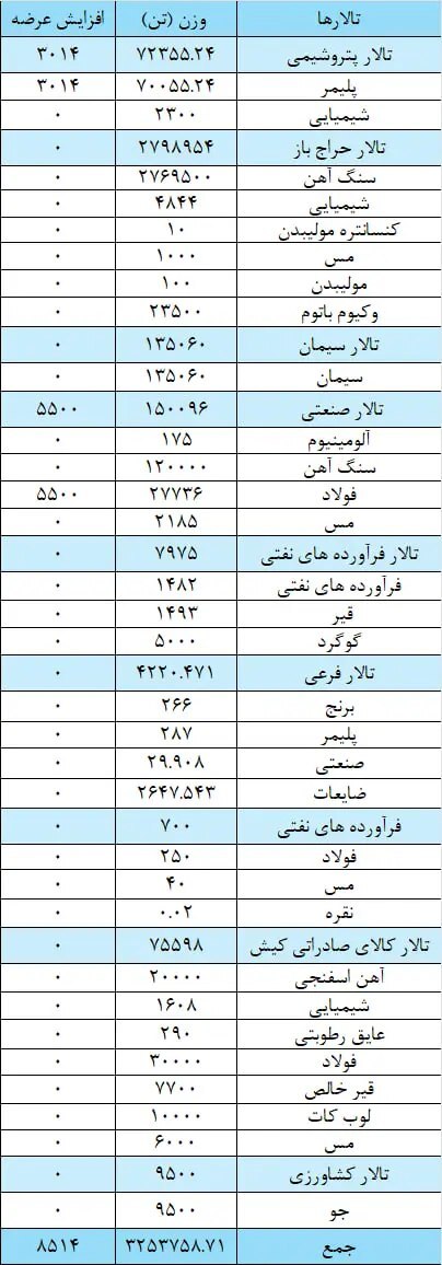 امروز سه شنبه 15 آبان ۳ میلیون و ۲۶۲ هزار تن محصولات معدنی و پتروپالایشی در بورس کالا عرضه می شود