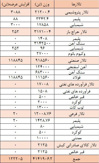 عرضه 2 میلیون و 264 هزار و 111 تن انواع محصولات در بورس کالای ایران امروز شنبه 26 آبان