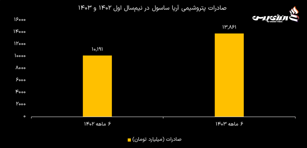 شکستن رکورد درآمد، تولید و صادرات؛ کارنامه شش ماهه نخست ۱۴۰۳ پتروشیمی آریاساسول