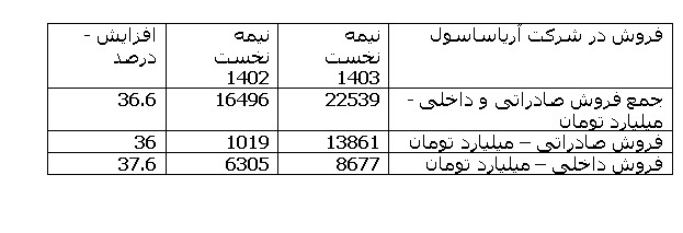 آریاساسول ناشر برتر بازار سرمایه، با ثبت رکورد تولید و فروش، صادرات، درآمد هر سهم وسودآوری 100 میلیون دلاری طرح های توسعه