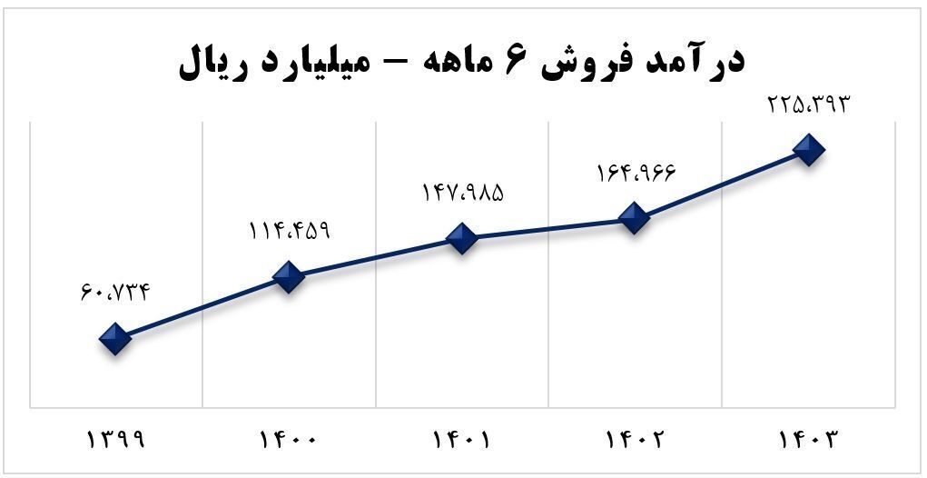 آریاساسول ناشر برتر بازار سرمایه، با ثبت رکورد تولید و فروش، صادرات، درآمد هر سهم وسودآوری 100 میلیون دلاری طرح های توسعه