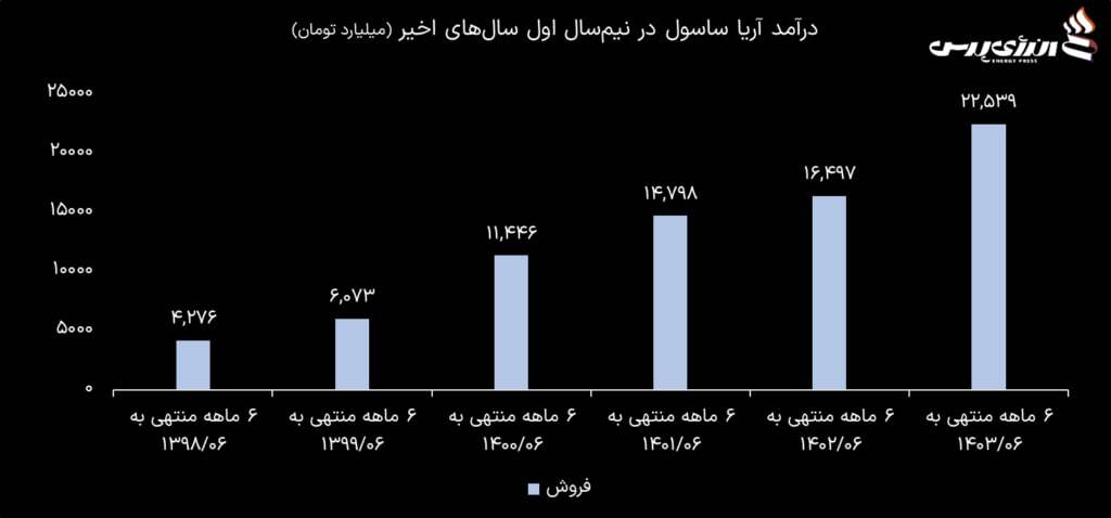 آریاساسول ناشر برتر بازار سرمایه، با ثبت رکورد تولید و فروش، صادرات، درآمد هر سهم وسودآوری 100 میلیون دلاری طرح های توسعه
