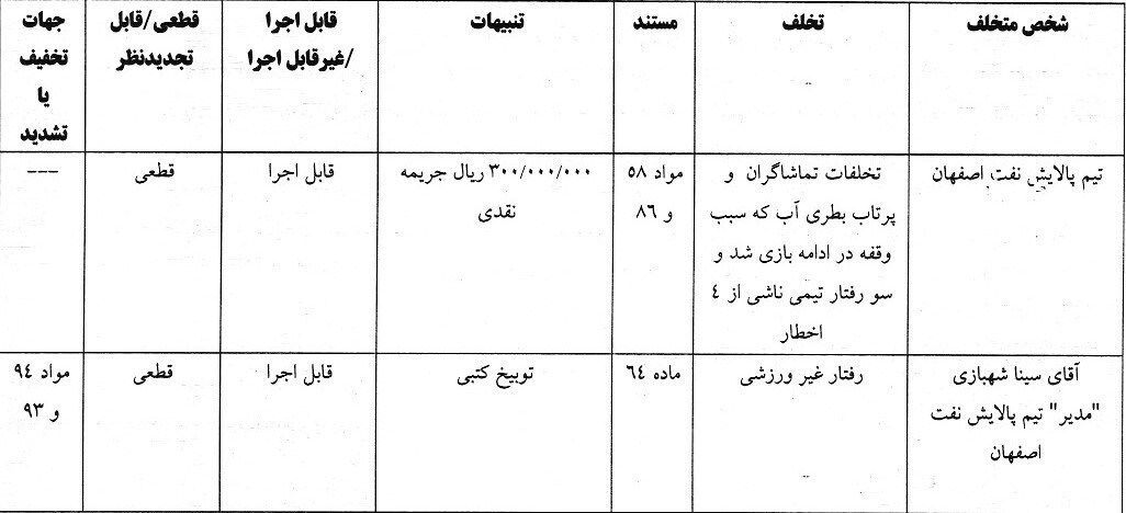 جریمه نقدی برای تیم پالایش نفت اصفهان
