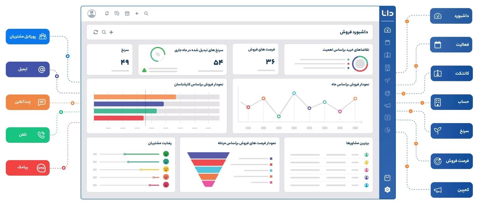 ۵ روش افزایش فروش با کمک نرم ‌افزار CRM که نمی‌دانستید!