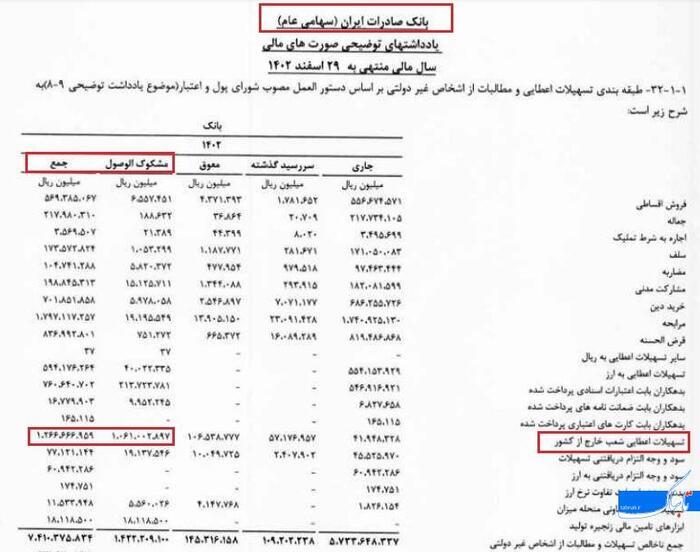 ۱۰۶,۰۰۰,۰۰۰,۰۰۰,۰۰۰ تومان در «بانک صادرات» گم شد؟