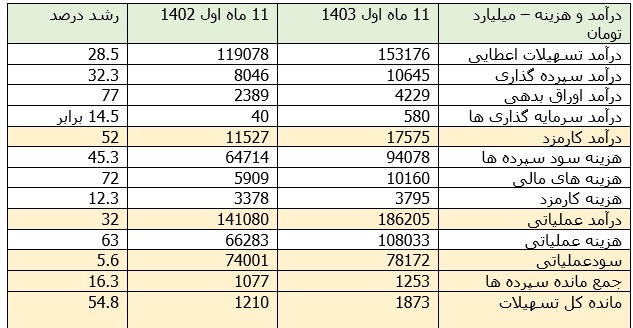 اثر افزایش نرخ سود بر رشد هزینه بانک ها در 1403